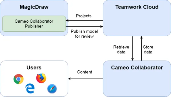 Automatic publishing of web portals > Dassault Systemes