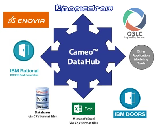 cameo datahub managing requirements > Dassault Systemes