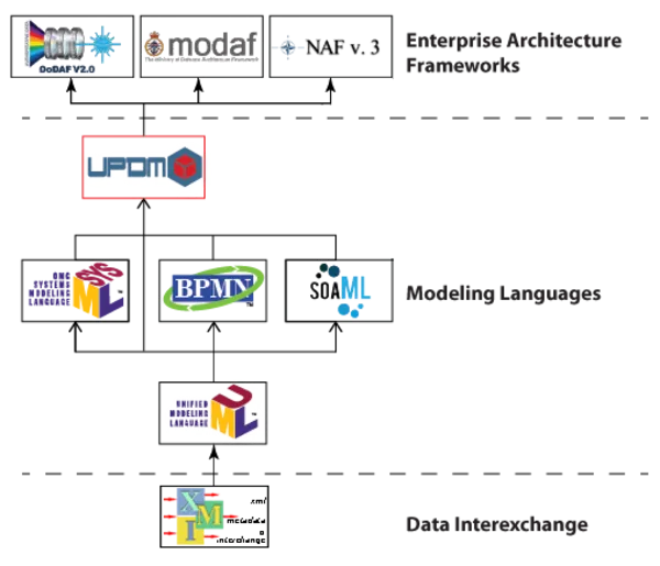 DoDAF 2.0 > Dassault Systemes