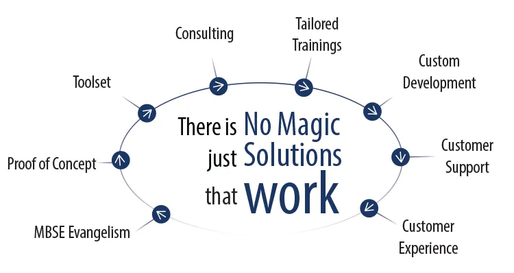 CATIA-no-magic-executive-overview > Dassault Systemes