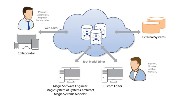 CATIA Magic Collaboration Studio > 达索系统