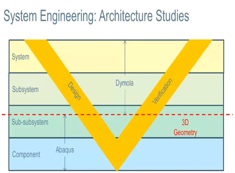MBSE > Dassault Systèmes