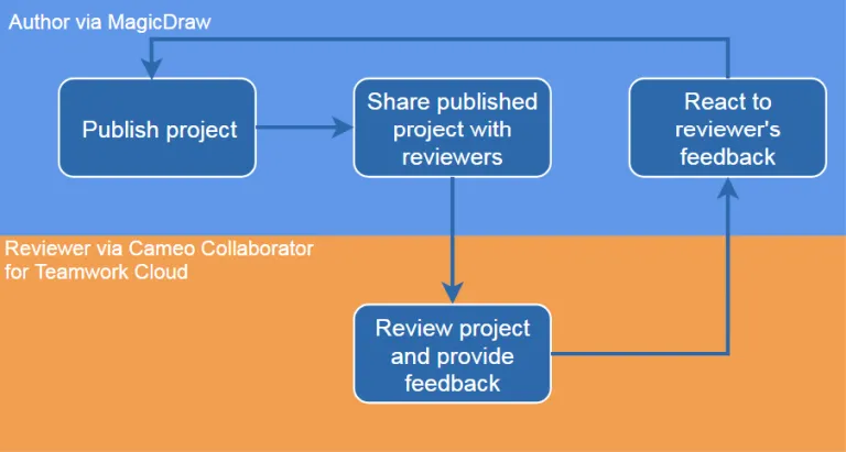 no-magic-cameo-collaborator-for-teamwork-cloud-use > Dasault Systemes