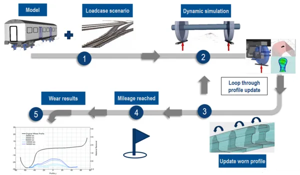 Rail Wear Workflow > Dassault Systèmes