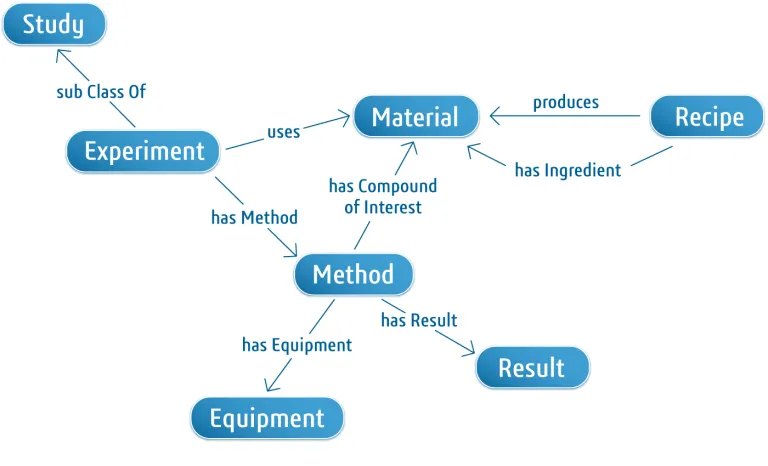 BIOVIA Scientific Notebook > Dassault Systemes