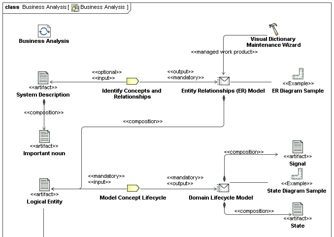 Software Process Engineering Metamodel activity diagram > Dassault Systemes