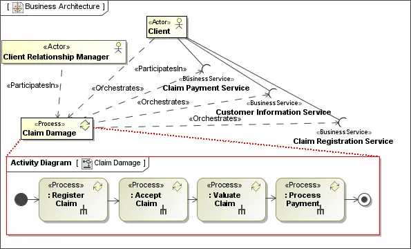 uml togaf > Dassault Systemes