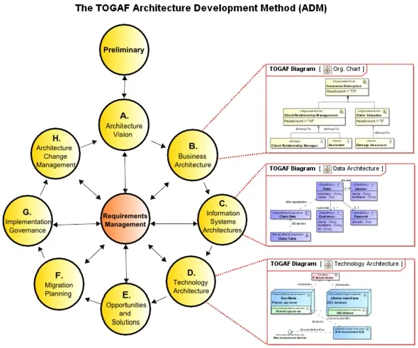 TOGAF > Dassault Systemes