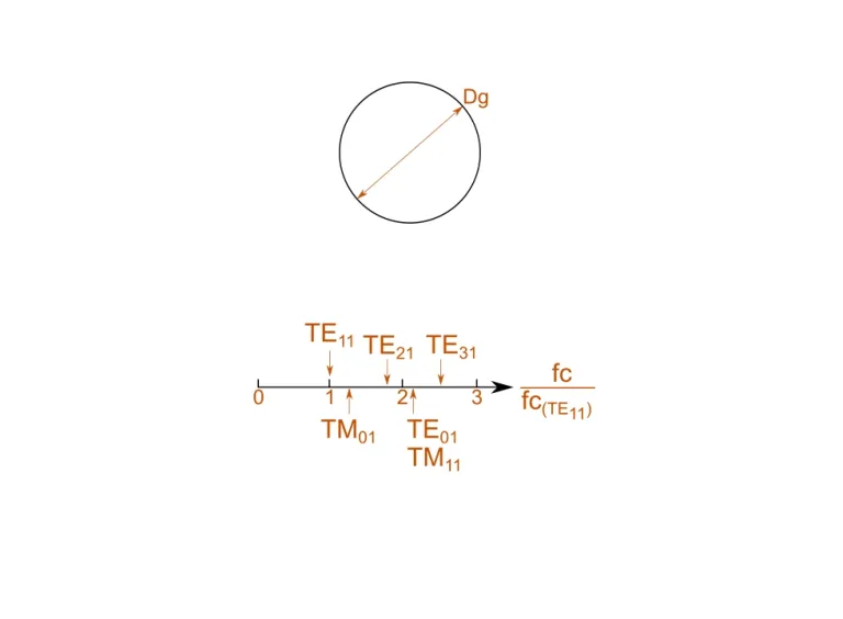 Circular Waveguide > Dassault Systèmes