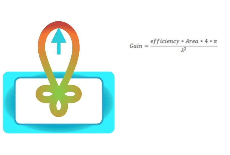 Antenna Magus Gain from Aperture Calculator > Dassault Systèmes