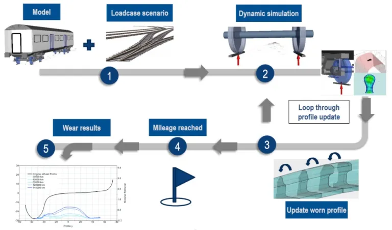 Simpack Rail Wear Workflow > Dassault Systèmes