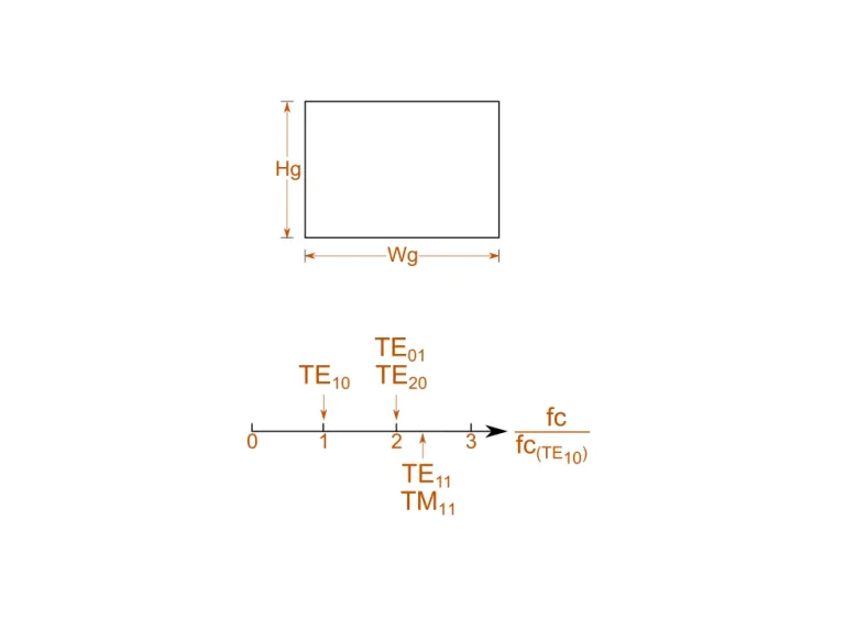 Rectangular Waveguide > Dassault Systèmes