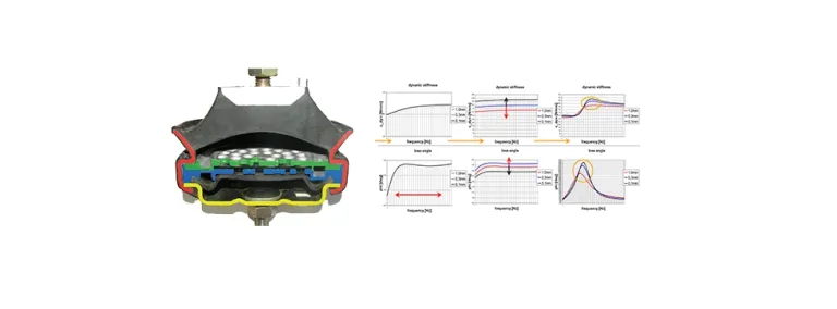 Simpack Dynamic Bushing > Dassault Systèmes