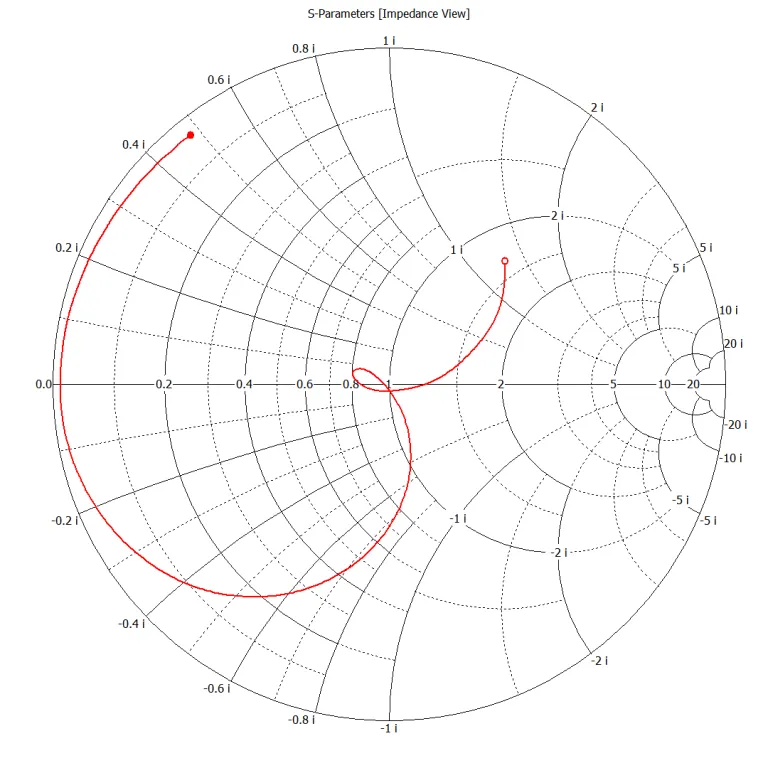 Smith Chart > Dassault Systèmes
