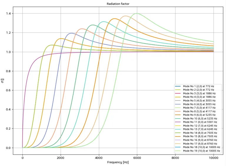 Fast semi analytical acoustic models – SIMULIA Manatee > Dassault Systèmes