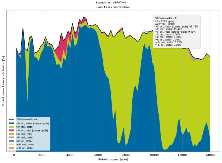 Linear contribution plot – SIMULIA Manatee > Dassault Systèmes