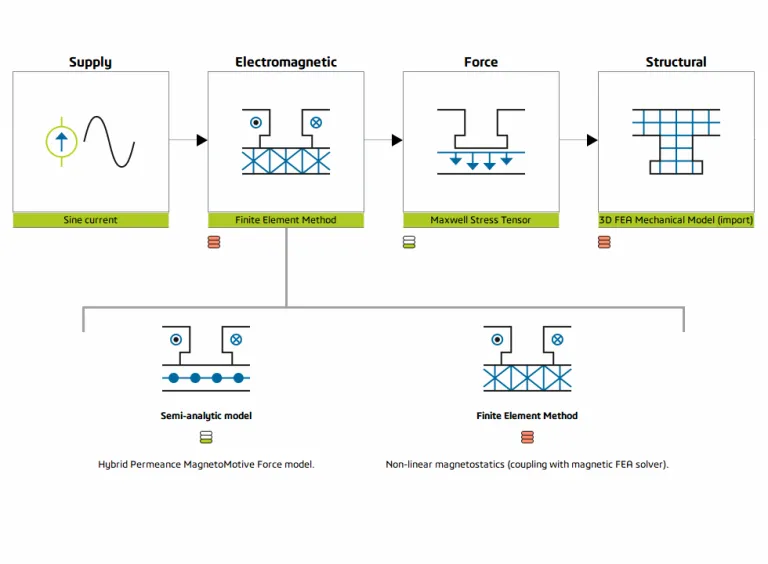 Predefined workflows – SIMULIA Manatee > Dassault Systèmes