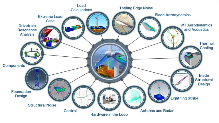 Enhanced Wind Turbine Performance Solutions> Dassault Systemes