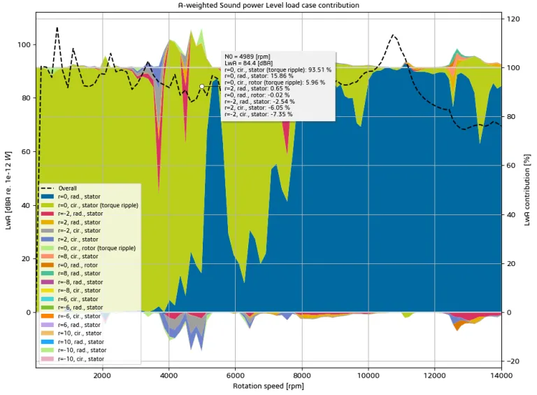 Linear contribution plot – SIMULIA Manatee > Dassault Systèmes