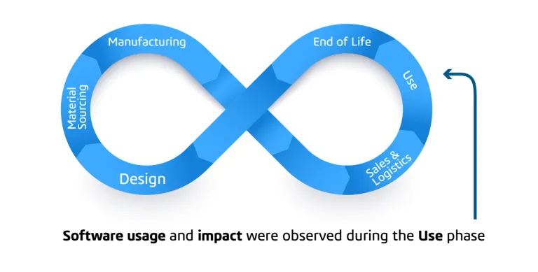 Software usage and impact were observed during the Use phase