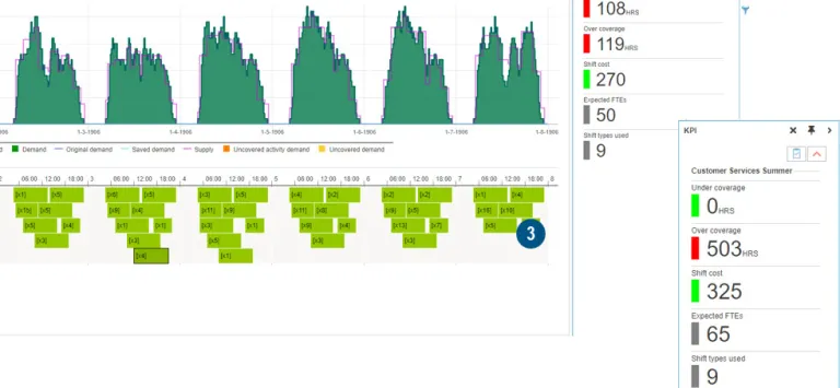 DELMIA Quintiq provides KPIs and analysis