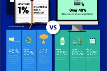 BIOVIA Digital Lab ELN Infographic