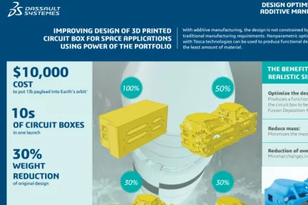 IMPROVING DESIGN OF 3D PRINTED CIRCUIT BOX FOR SPACE APPLICATIONS USING POWER OF THE PORTFOLIO
