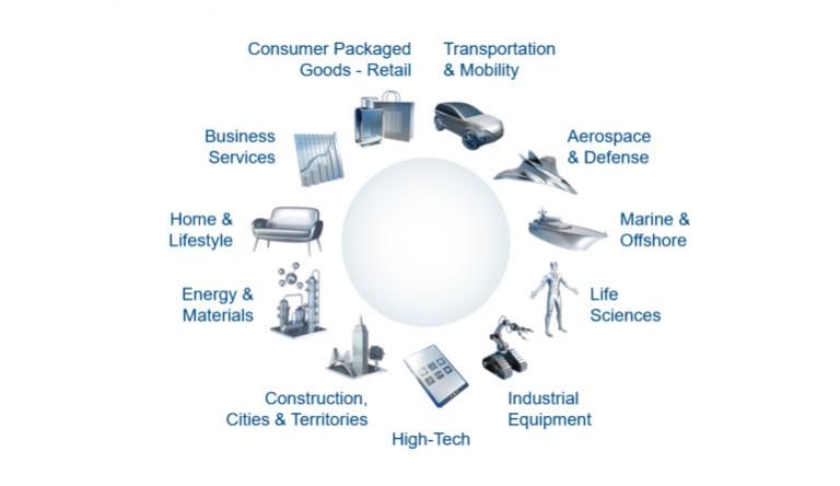 Industries > Dassault Systèmes