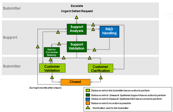 CRITSIT Lifecycle > Dassault Systèmes