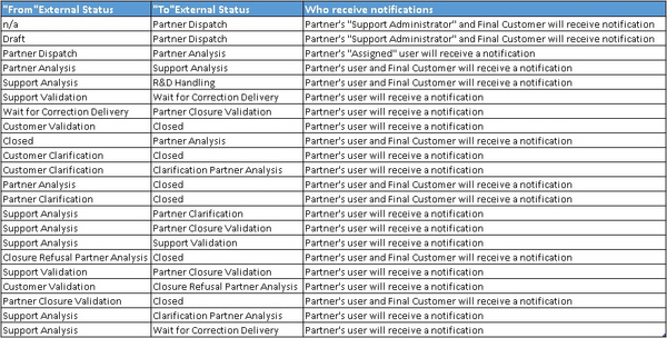 Notification for partners > Dassault Systèmes