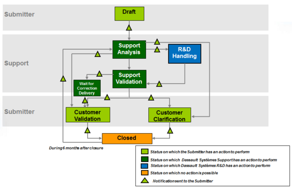SR lifecycle for partners > Dassault Systèmes