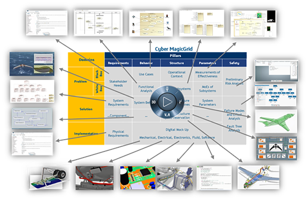 Model-based systems engineering