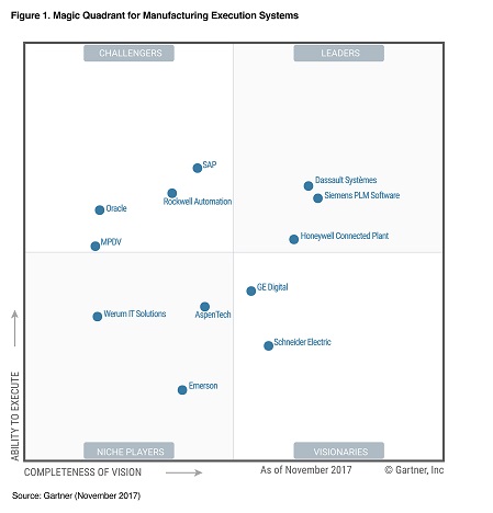 Digital Twin Gartner Magic Quadrant